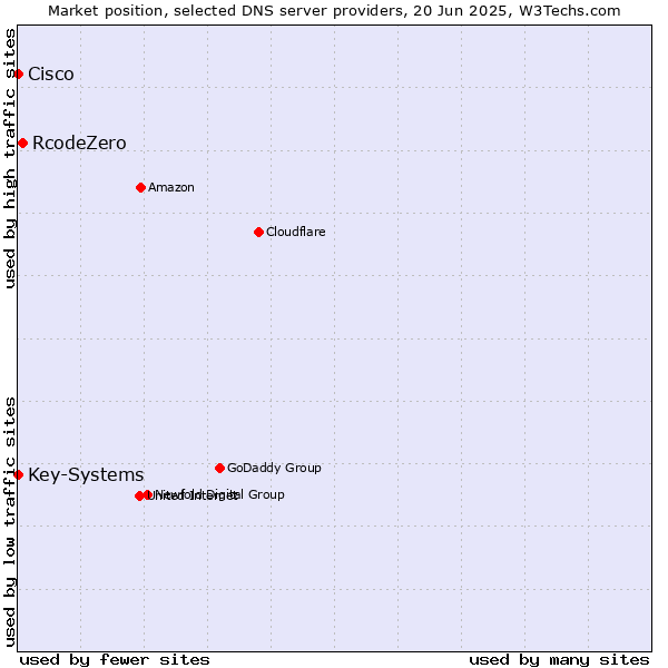 Market position of RcodeZero vs. Key-Systems vs. Cisco