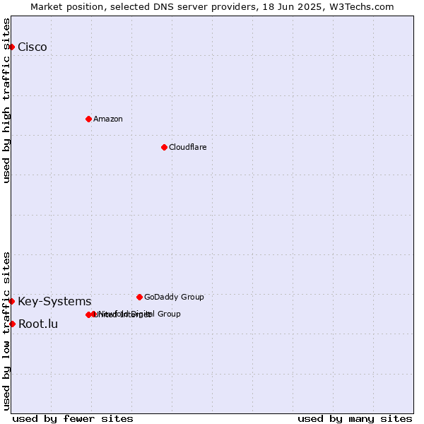 Market position of Root.lu vs. Key-Systems vs. Cisco