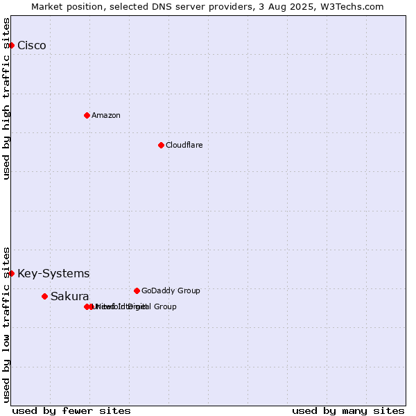 Market position of Sakura vs. Key-Systems vs. Cisco