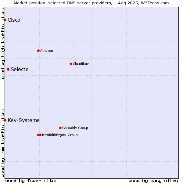 Market position of Selectel vs. Key-Systems vs. Cisco
