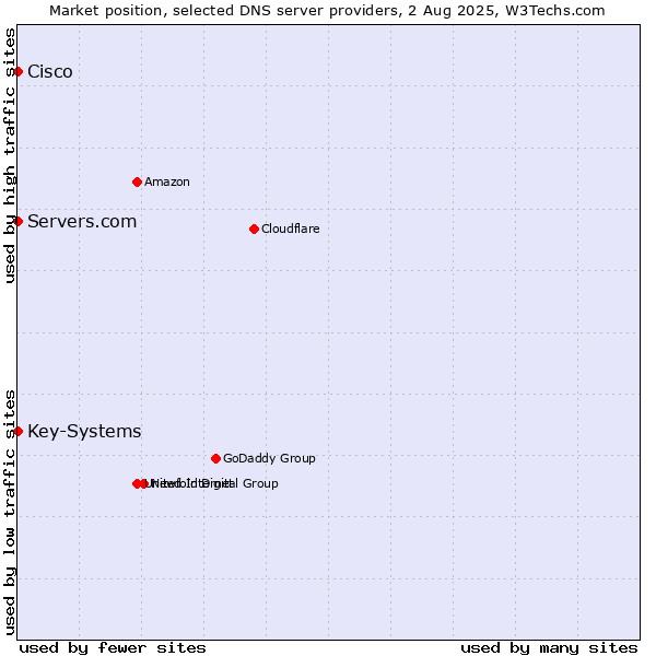Market position of Servers.com vs. Key-Systems vs. Cisco