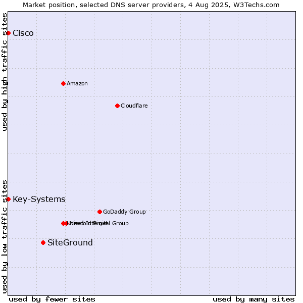Market position of SiteGround vs. Key-Systems vs. Cisco
