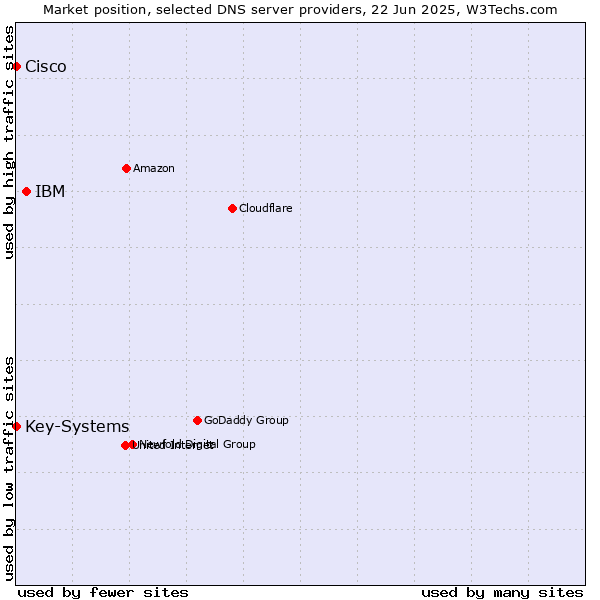 Market position of IBM vs. Key-Systems vs. Cisco