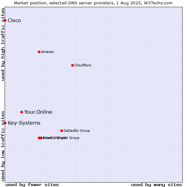 Market position of Your.Online vs. Key-Systems vs. Cisco
