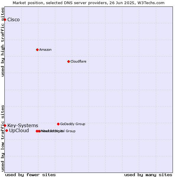 Market position of UpCloud vs. Key-Systems vs. Cisco