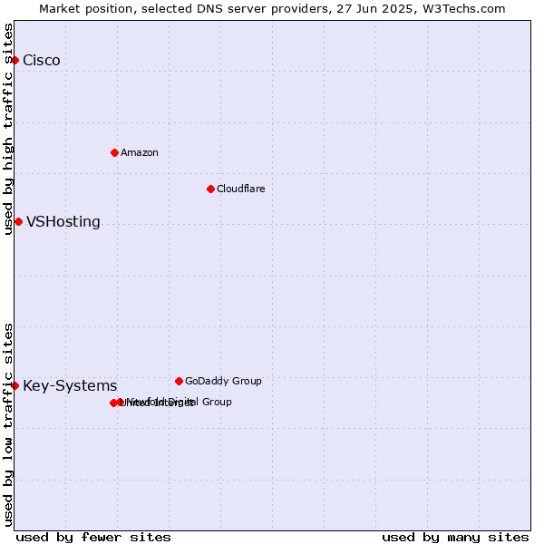 Market position of VSHosting vs. Key-Systems vs. Cisco