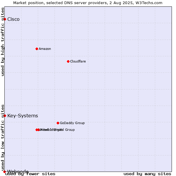 Market position of Key-Systems vs. Cisco vs. Webnode