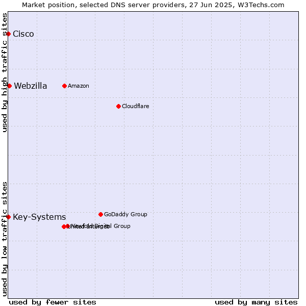 Market position of Webzilla vs. Key-Systems vs. Cisco