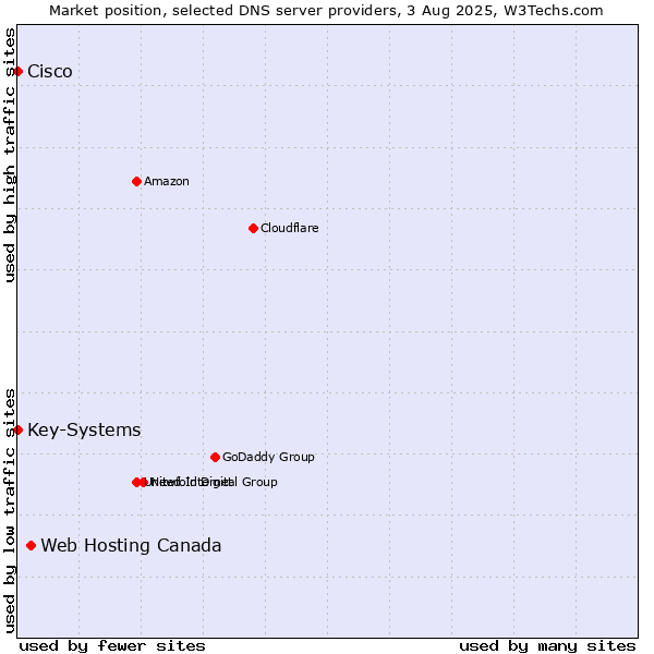 Market position of Web Hosting Canada vs. Key-Systems vs. Cisco