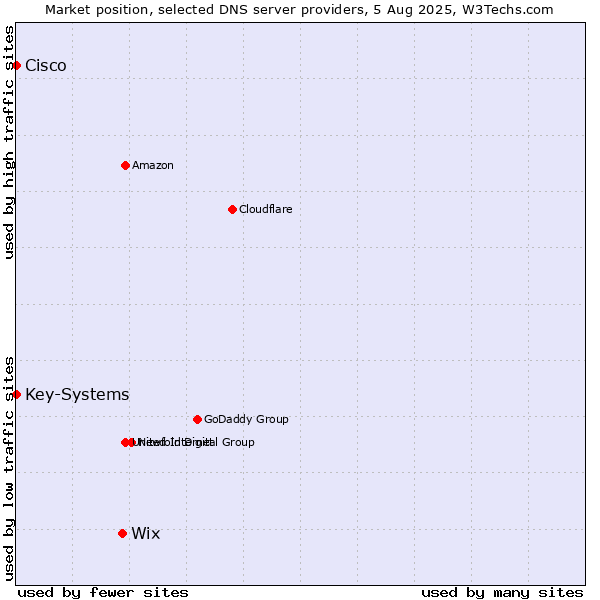 Market position of Wix vs. Key-Systems vs. Cisco