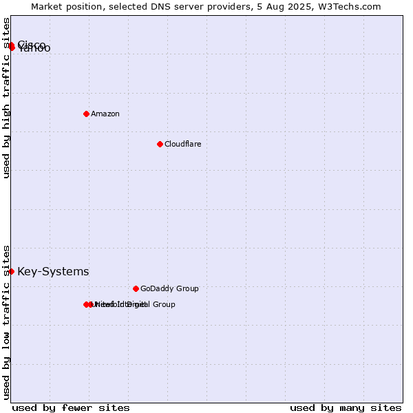 Market position of Yahoo vs. Key-Systems vs. Cisco