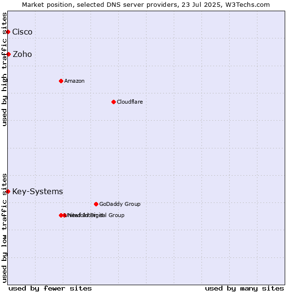Market position of Zoho vs. Key-Systems vs. Cisco