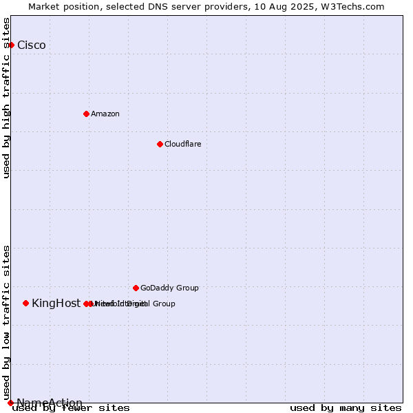 Market position of KingHost vs. Cisco vs. NameAction