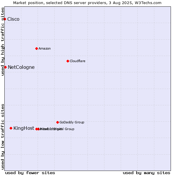 Market position of KingHost vs. NetCologne vs. Cisco