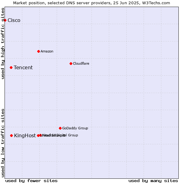 Market position of KingHost vs. Tencent vs. Cisco