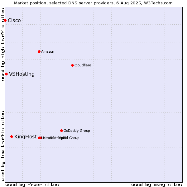 Market position of KingHost vs. VSHosting vs. Cisco