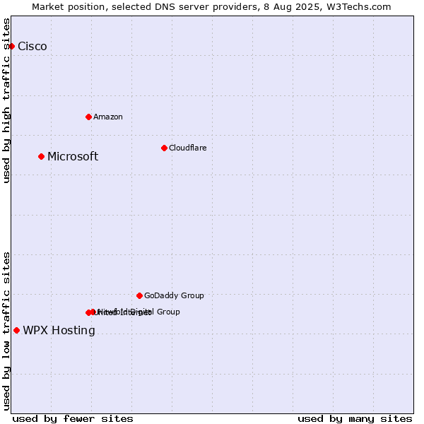 Market position of Microsoft vs. WPX Hosting vs. Cisco