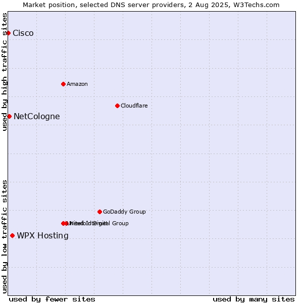 Market position of WPX Hosting vs. NetCologne vs. Cisco