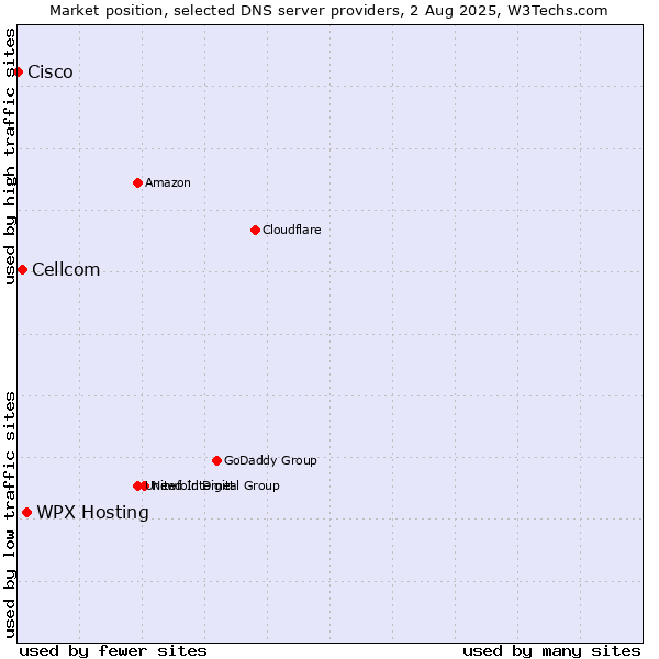Market position of WPX Hosting vs. Cellcom vs. Cisco