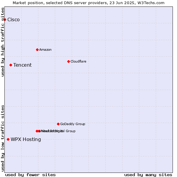 Market position of Tencent vs. WPX Hosting vs. Cisco