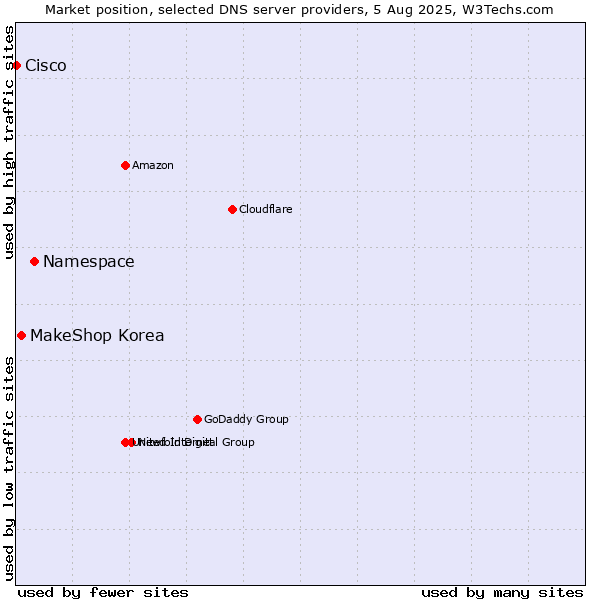 Market position of Namespace vs. MakeShop Korea vs. Cisco