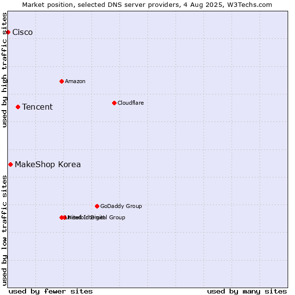 Market position of Tencent vs. MakeShop Korea vs. Cisco