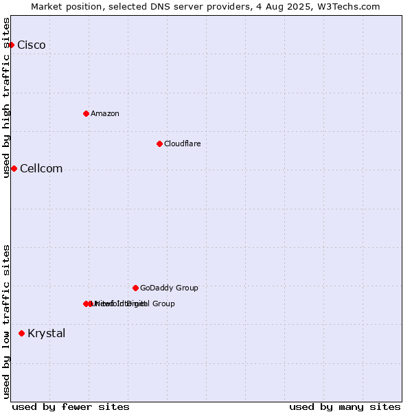 Market position of Krystal vs. Cellcom vs. Cisco