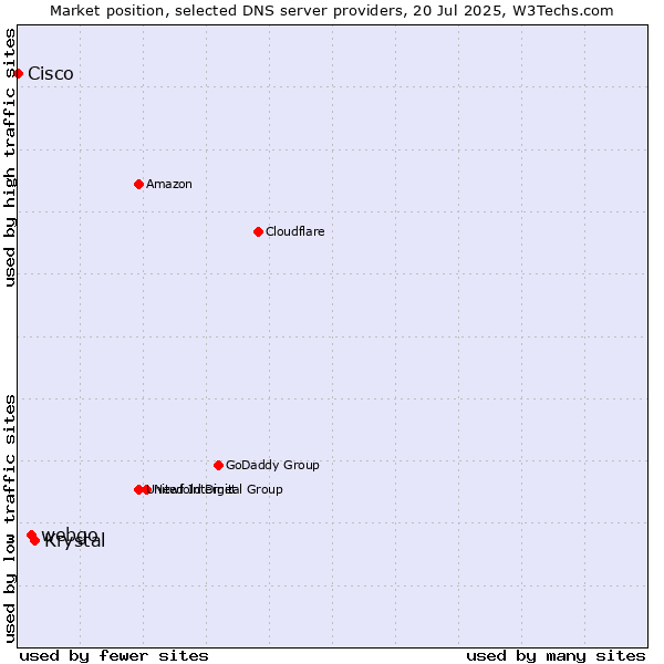 Market position of Krystal vs. webgo vs. Cisco