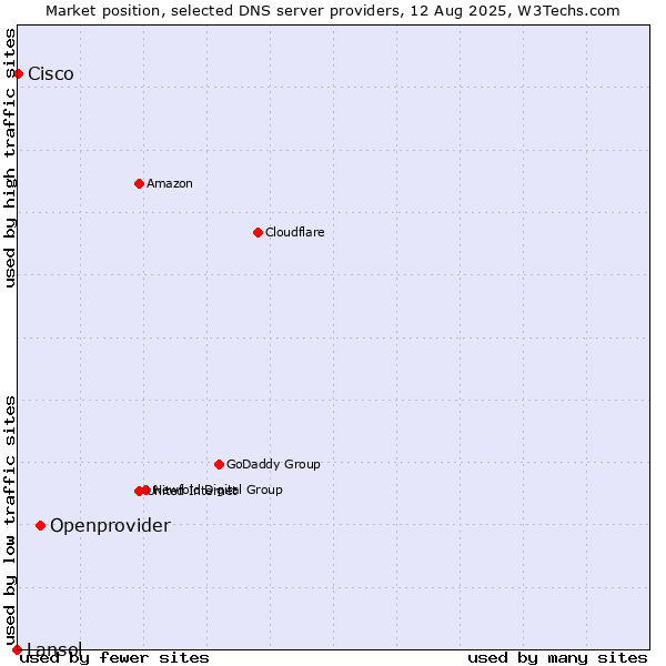 Market position of Openprovider vs. Cisco vs. Lansol
