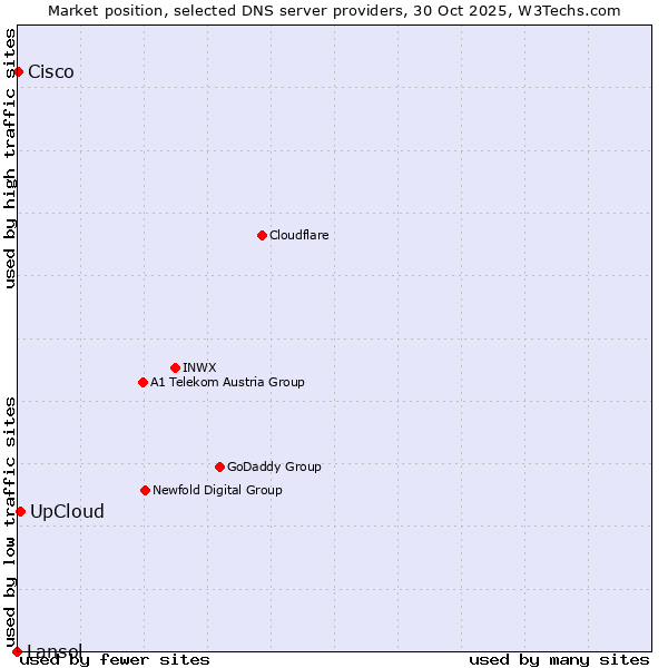 Market position of UpCloud vs. Cisco vs. Lansol