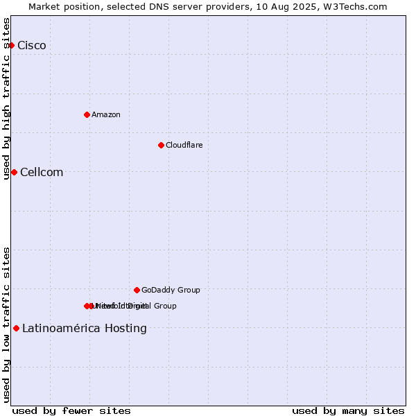 Market position of Latinoamérica Hosting vs. Cellcom vs. Cisco