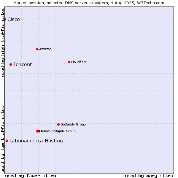 Market position of Tencent vs. Latinoamérica Hosting vs. Cisco