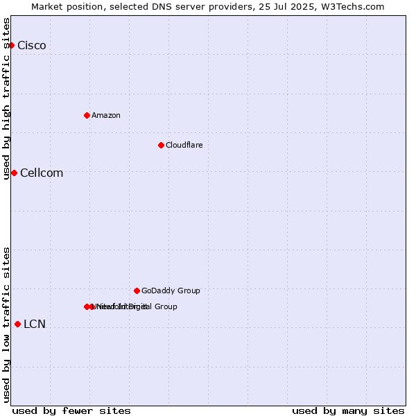 Market position of LCN vs. Cellcom vs. Cisco
