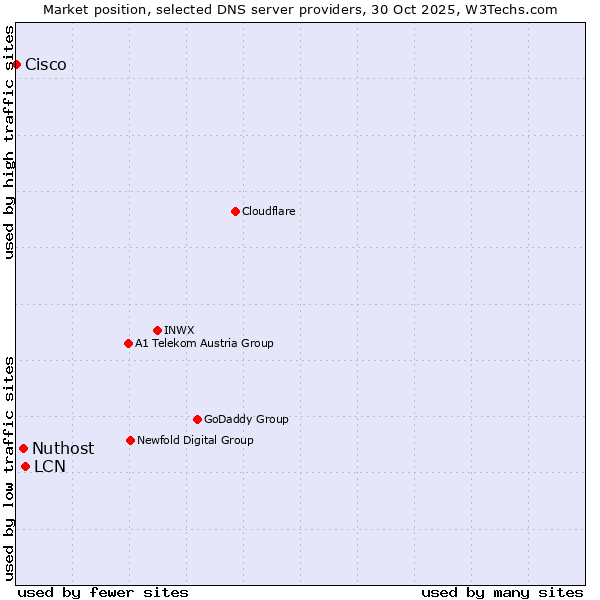 Market position of LCN vs. Nuthost vs. Cisco