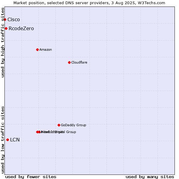 Market position of LCN vs. RcodeZero vs. Cisco