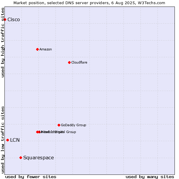 Market position of Squarespace vs. LCN vs. Cisco