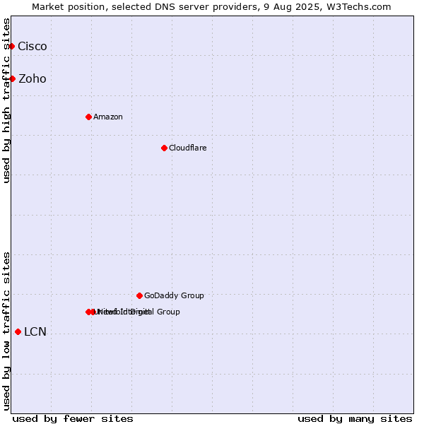 Market position of LCN vs. Zoho vs. Cisco