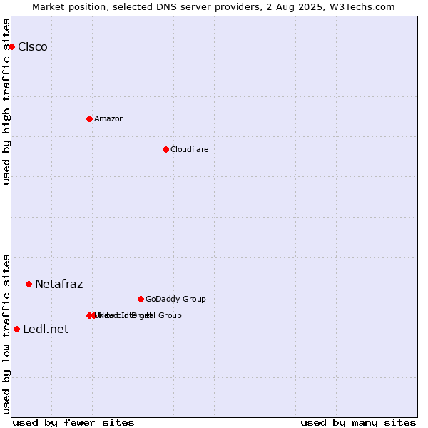 Market position of Netafraz vs. Ledl.net vs. Cisco