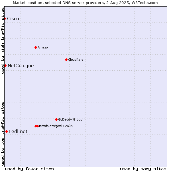 Market position of Ledl.net vs. NetCologne vs. Cisco