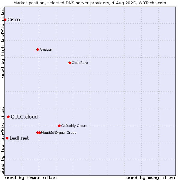 Market position of QUIC.cloud vs. Ledl.net vs. Cisco
