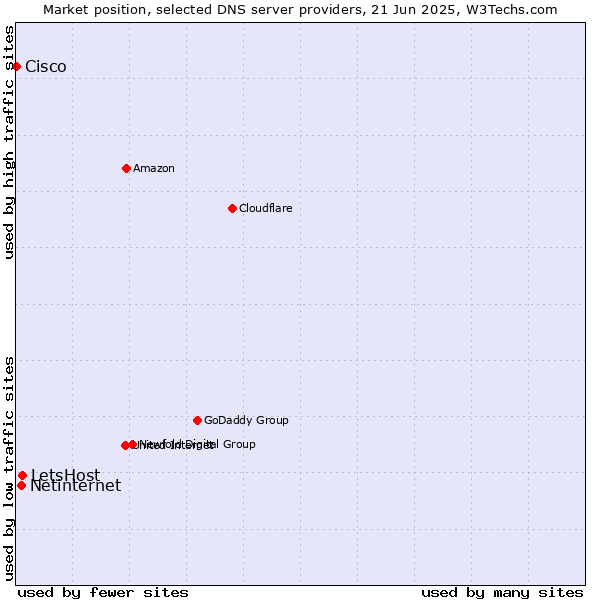 Market position of LetsHost vs. Netinternet vs. Cisco