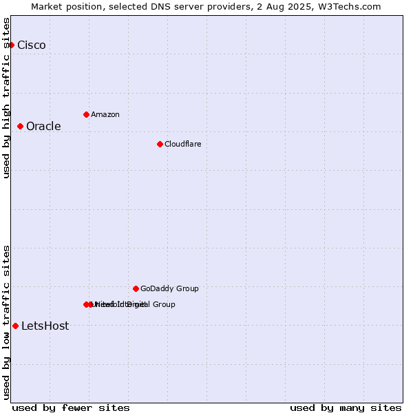 Market position of Oracle vs. LetsHost vs. Cisco