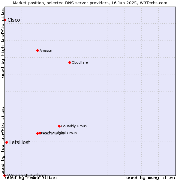 Market position of LetsHost vs. Cisco vs. Webhost Python