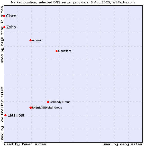 Market position of LetsHost vs. Zoho vs. Cisco