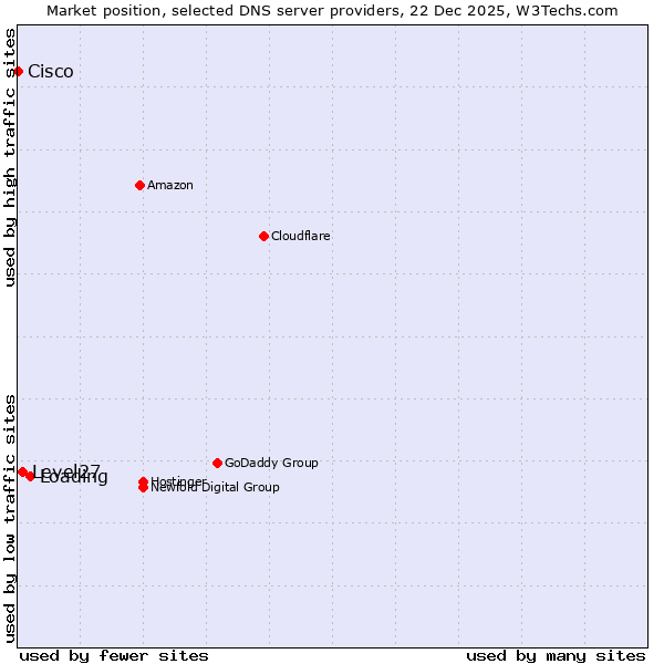 Market position of Loading vs. Level27 vs. Cisco
