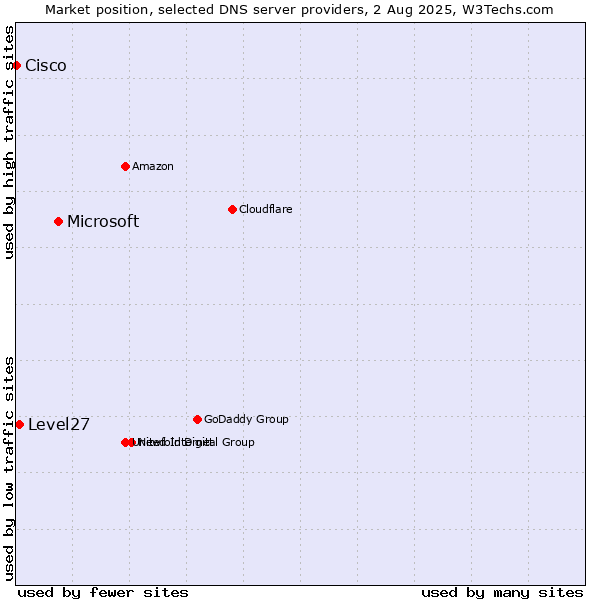 Market position of Microsoft vs. Level27 vs. Cisco
