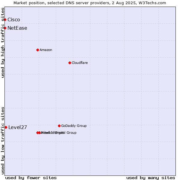 Market position of Level27 vs. NetEase vs. Cisco
