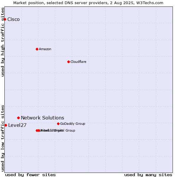 Market position of Network Solutions vs. Level27 vs. Cisco