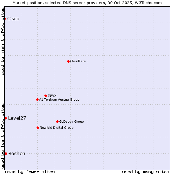 Market position of Rochen vs. Level27 vs. Cisco