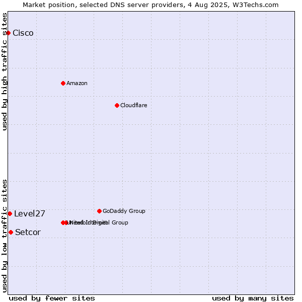Market position of Setcor vs. Level27 vs. Cisco
